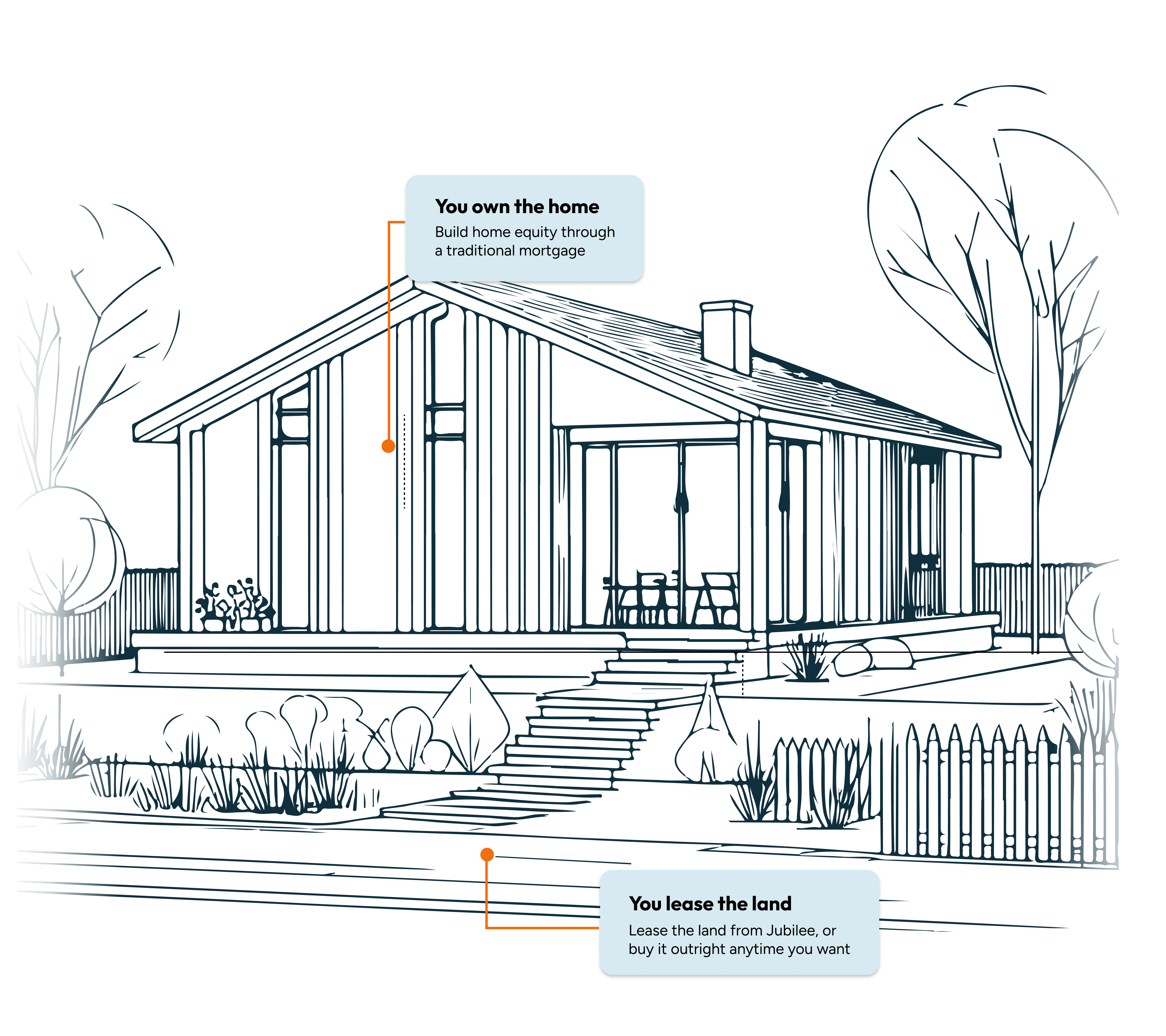 Own the home, lease the lot