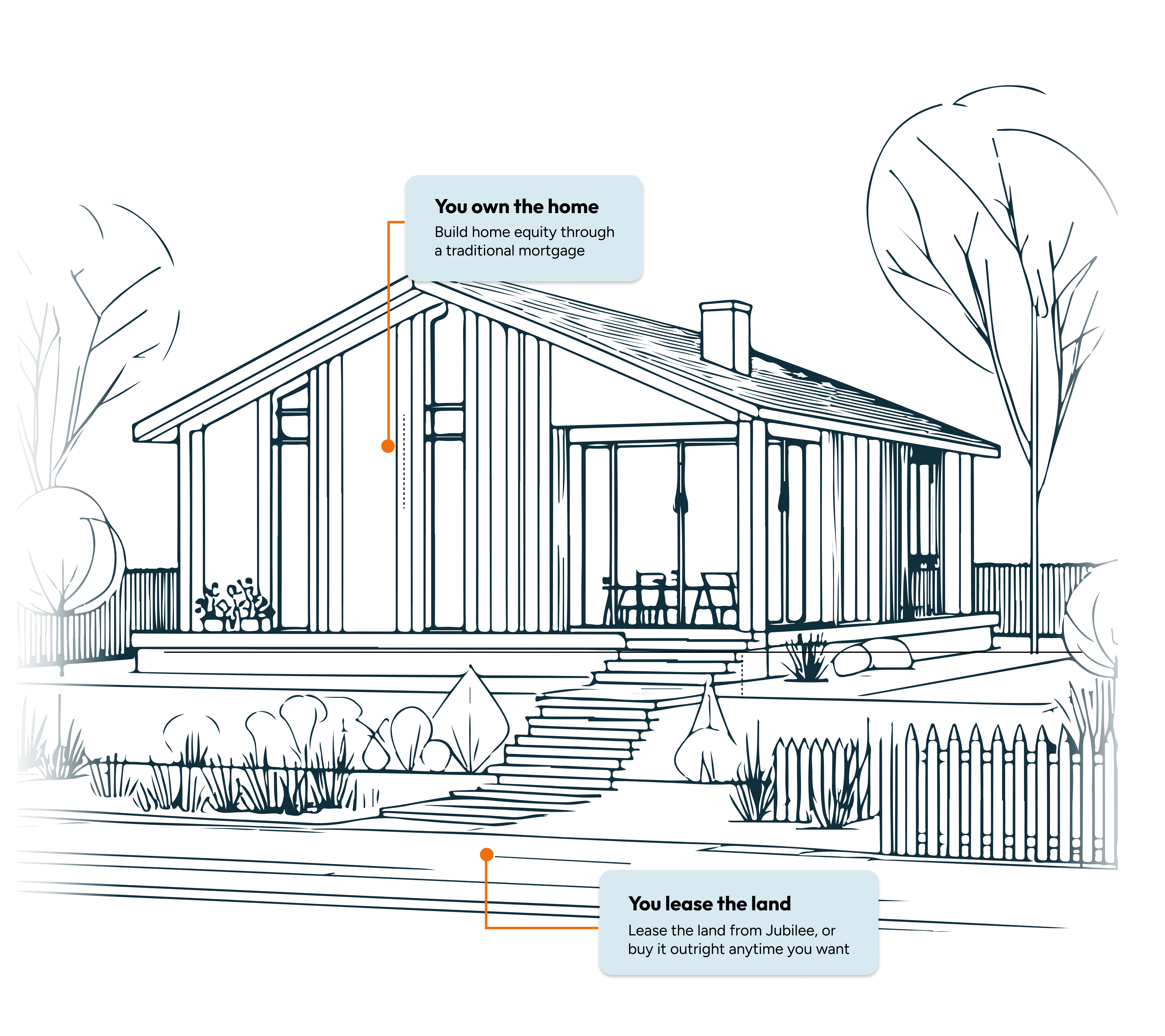 Own the home, lease the lot preview